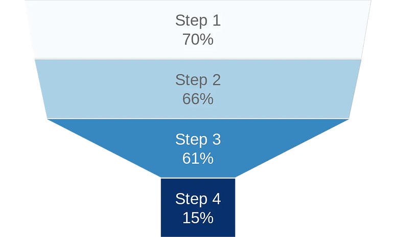 New Chart Type: Funnel (aka 