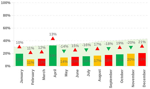 chart.js with arrows above bars based on positive/negative movement