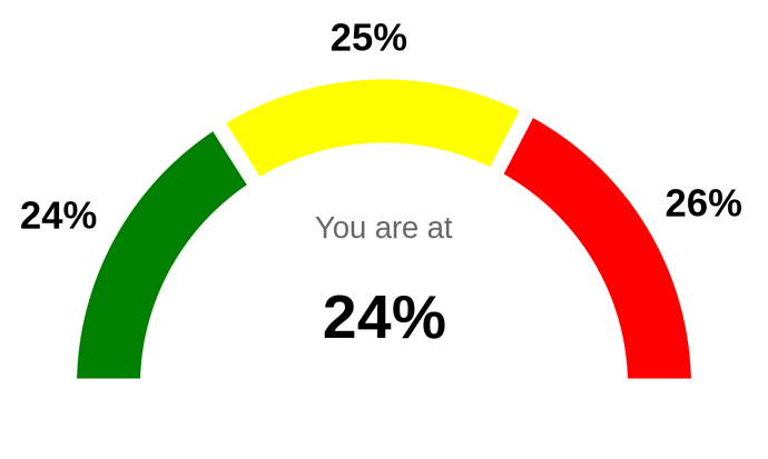 Doughnut chart